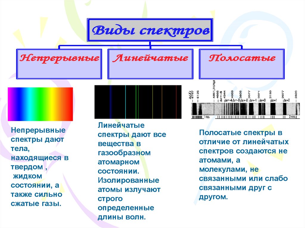 Сплошные спектры дают тела находящиеся. Полосатый спектр испускания. Таблица линейчатый полосатый и непрерывный спектр. Линейчатый спектр полосатый спектр и непрерывный. Сплошной спектр линейчатый спектр полосатый спектры.