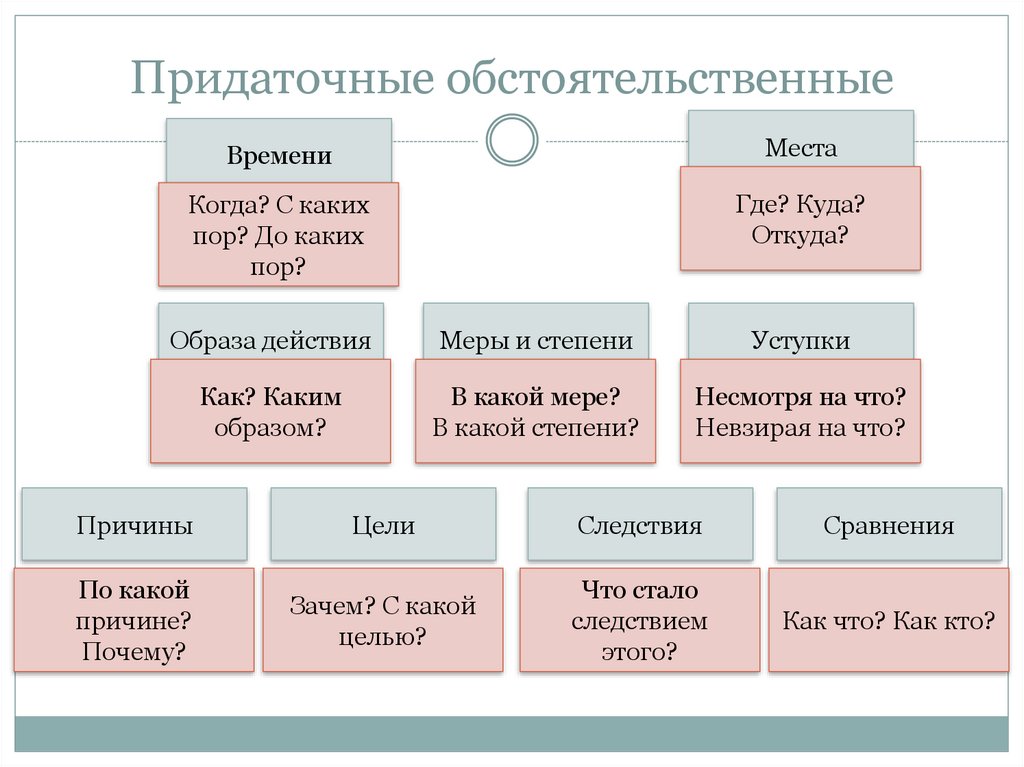 Придаточные предложения места. Придаточное обстоятельвенные. Придатосно обстоятельственные. Придаточные обстоятельства. Передаточные обстоятельстввенные.