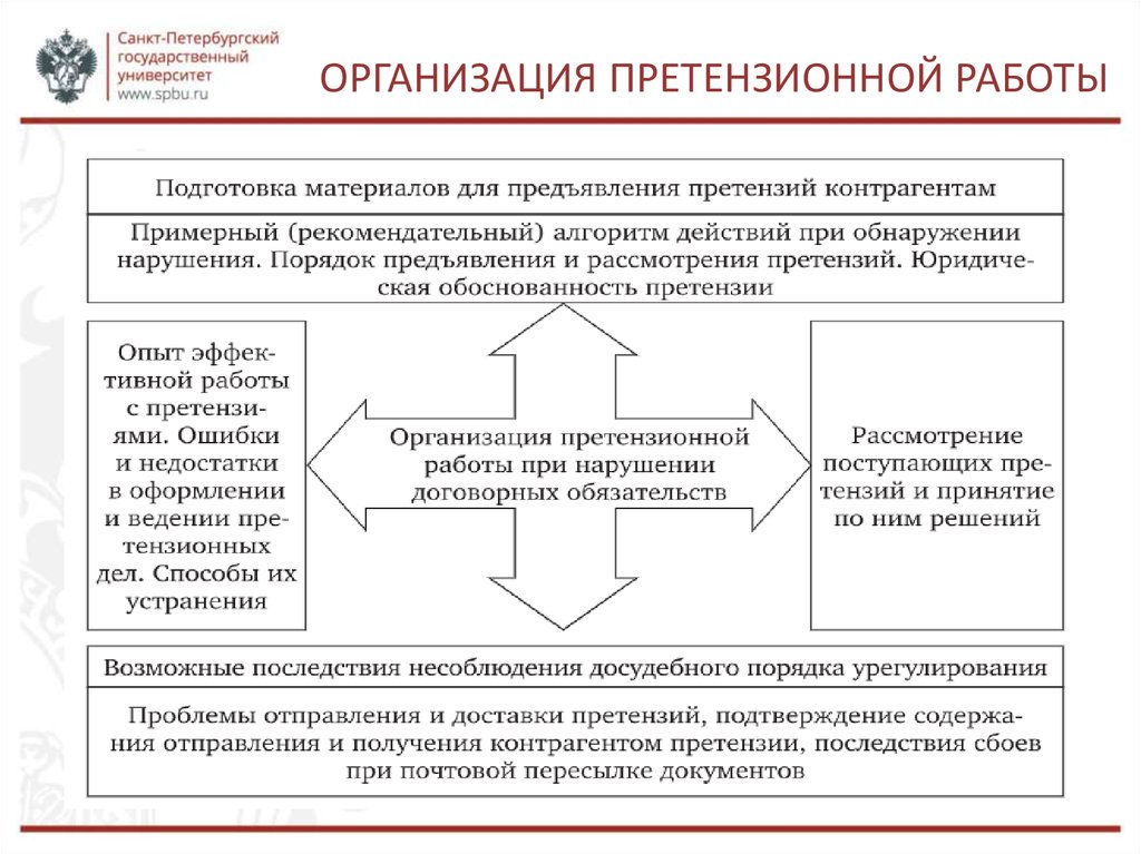 Схема претензионной работы