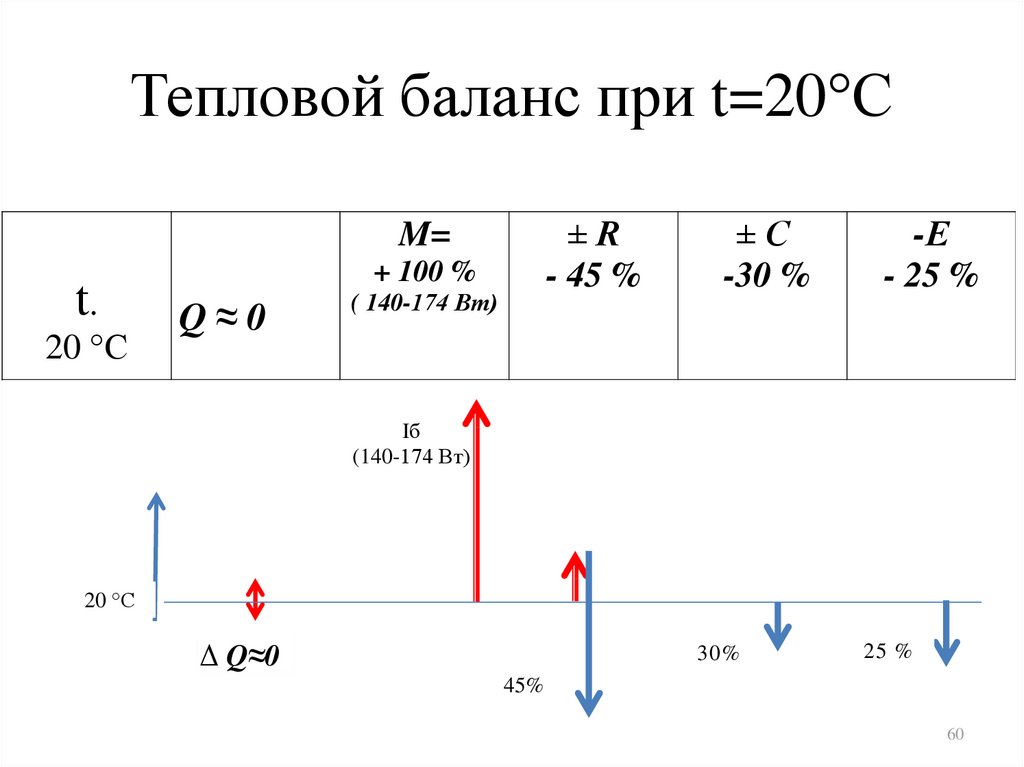 Тепловой баланс при t=20°С