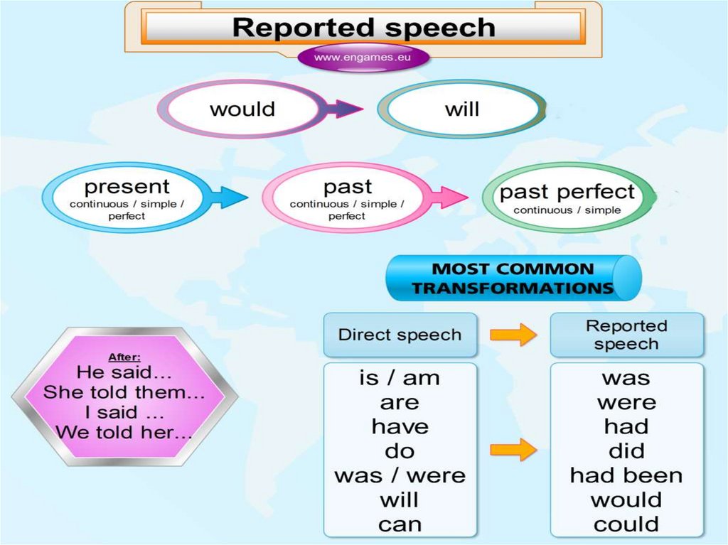 Reported speech please. Reported Speech. Reported Speech в английском. Reported Speech правила на английском. Reported Speech предложения.