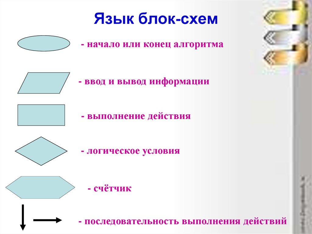 Основные способы записи алгоритмов