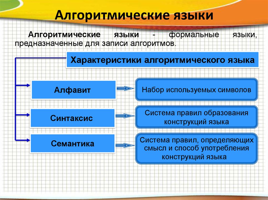 Презентация на тему способы записи алгоритмов 8 класс