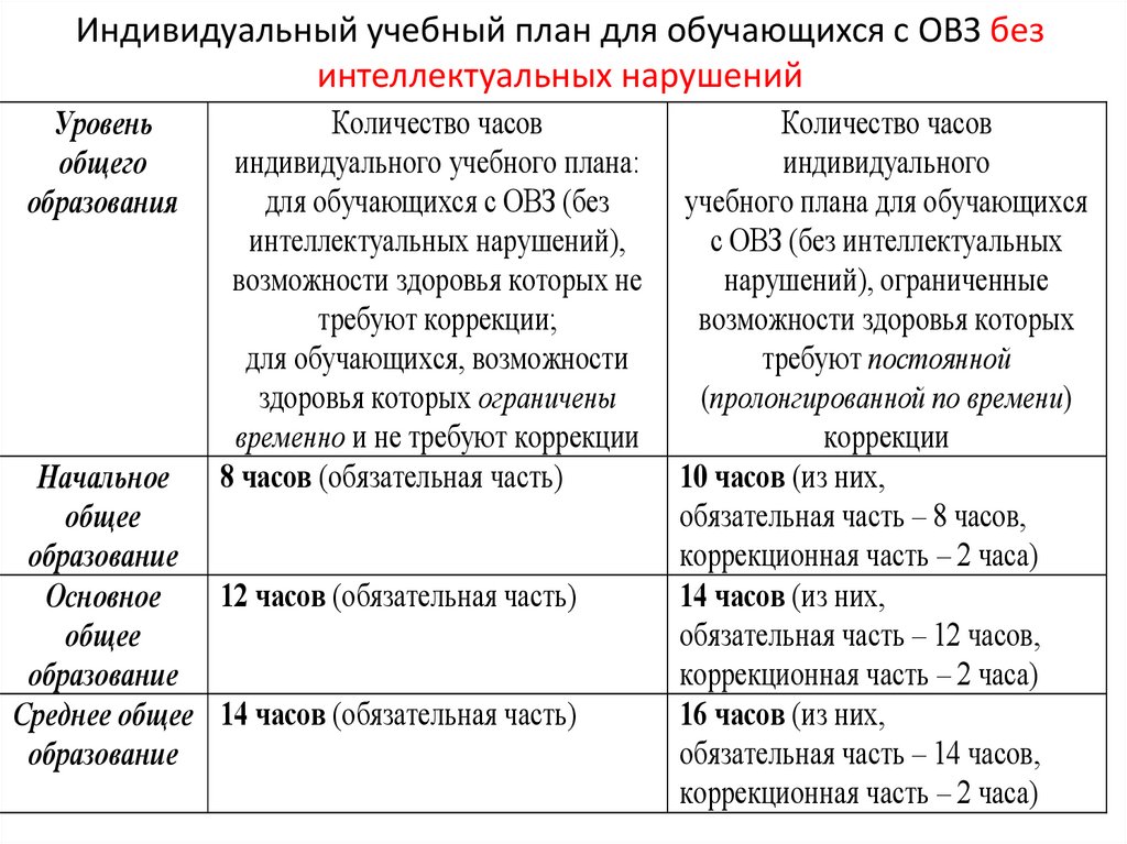 Индивидуальный учебный план для детей с овз это