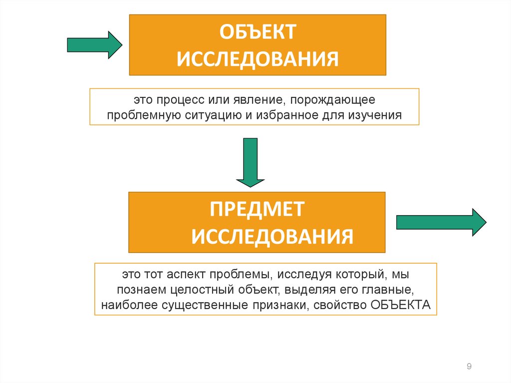 Явление на которое направлена деятельность. Объект или предмет исследования процесс. Предмет исследования это процесс. Объект это процесс или явление. Объект исследования предмет исследования процесс порождающий.