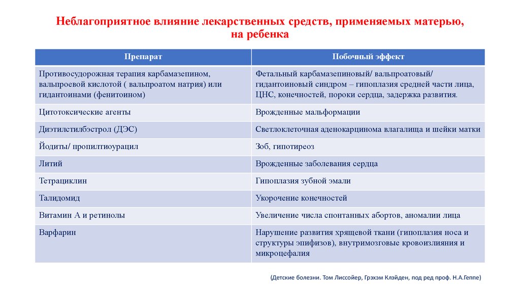 Влияние лекарственных препаратов на беременность презентация