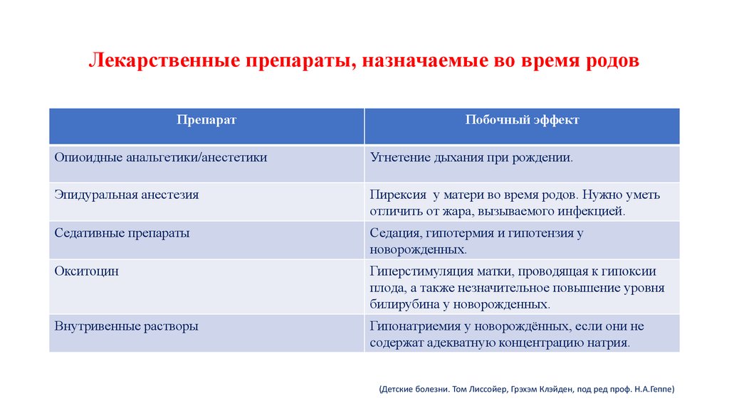Лекарственные препараты, назначаемые во время родов