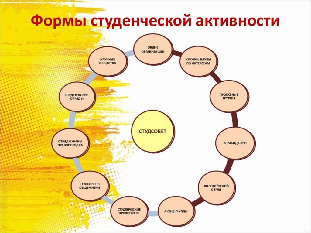 Группы активности. Презентация студсовета. Проекты студенческого совета. Презентация студенческого совета. Активность студентов.