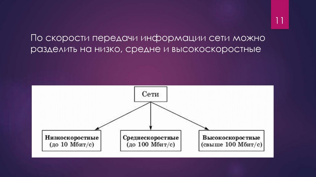 Скорость передачи сетей. По скорости передачи информации. Классификация сетей по скорости передачи данных. Компьютерные сети по скорости передачи. Скорость передачи информации виды.