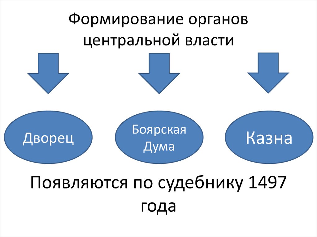 Формирование органов