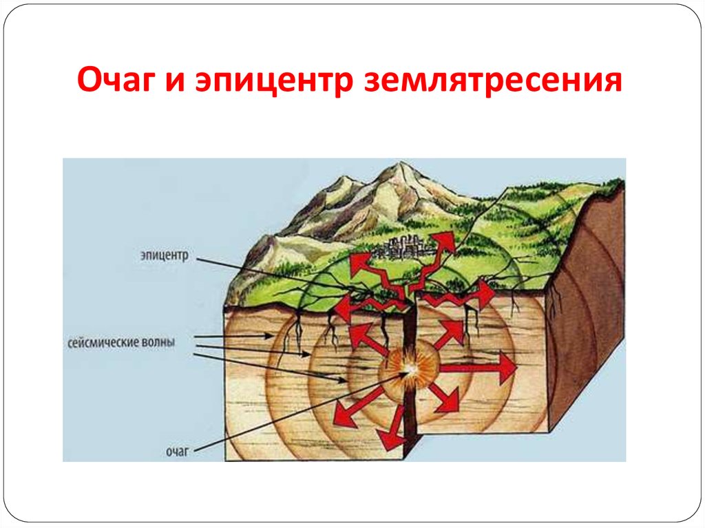 Какими буквами на рисунке обозначены очаг и эпицентр землетрясения ответы 5