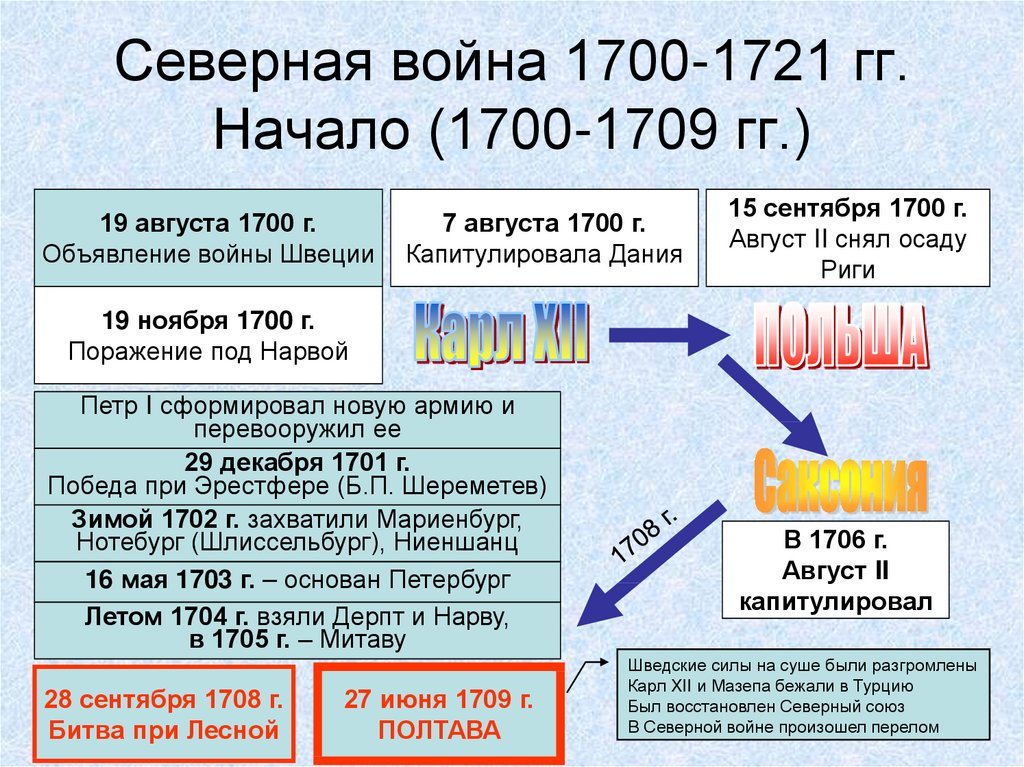 План основных событий война и мир