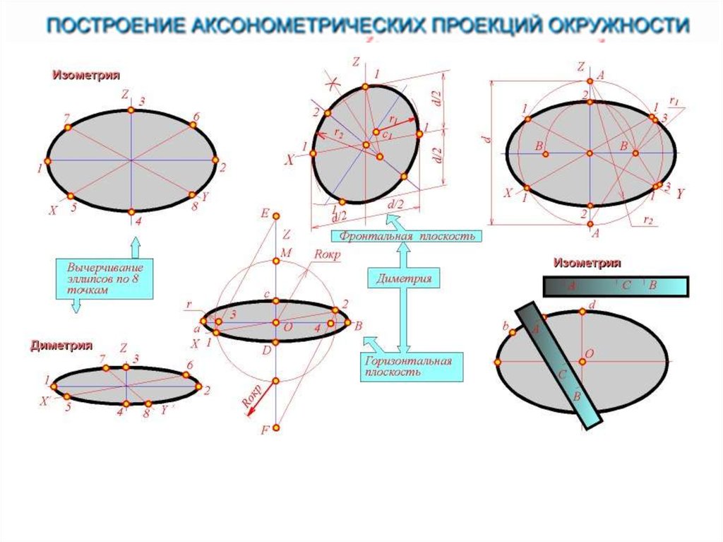 Окружность лежит в плоскости. Эллипс в аксонометрической проекции. Диметрическая проекция окружности. Эллипс в диметрии построение. Построение овала диметрия.