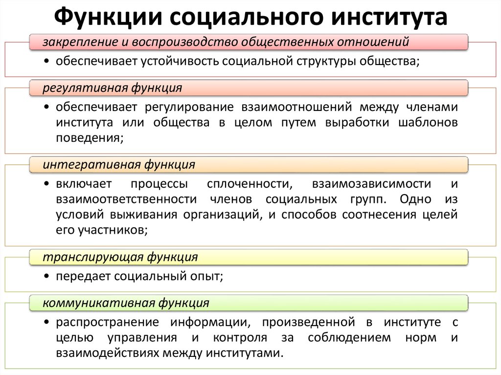 Социальные институты в структуре общества план