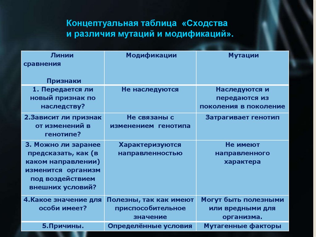 Мутации в отличие от модификаций