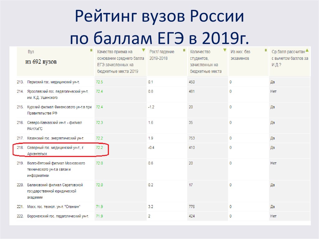 Рейтинг вузов России по баллам ЕГЭ в 2019г.
