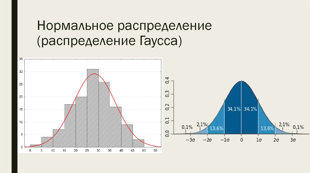 Диаграмма гаусса онлайн