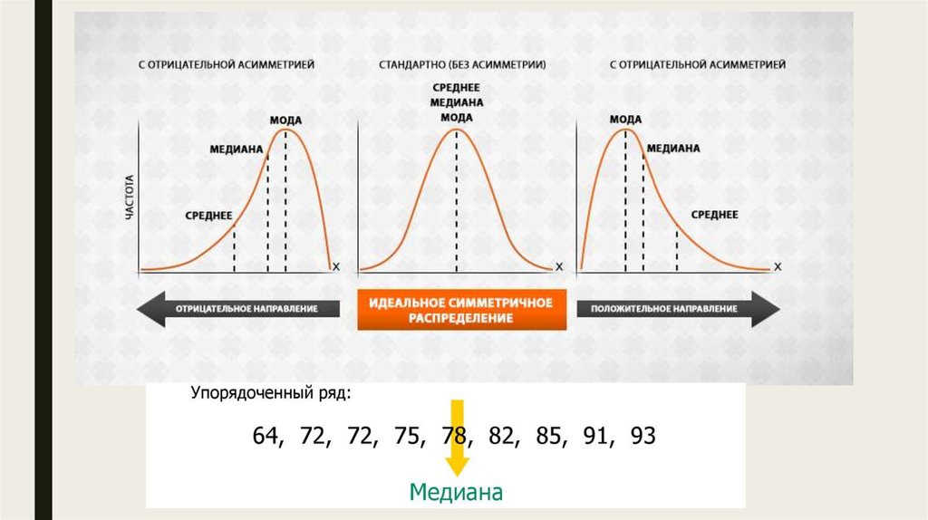 Отличаются в зависимости от. Нормальное распределение график мода Медиана. Среднее мода Медиана на графике. Отличие среднего от Медианы. Мода Медиана и среднее значение.