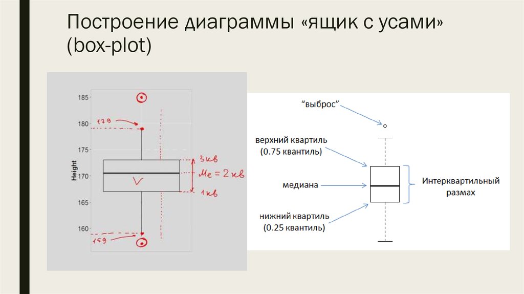 Диаграмму ящик с усами