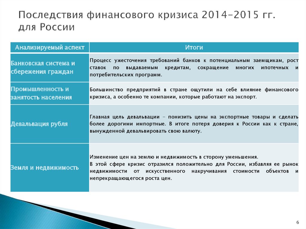 Составьте сравнительную характеристику экономических кризисов 2008 и 2015 2016 по плану причины