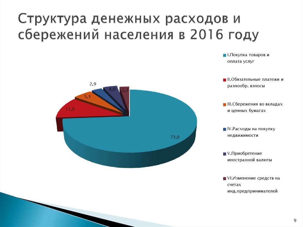 Денежные расходы и сбережения