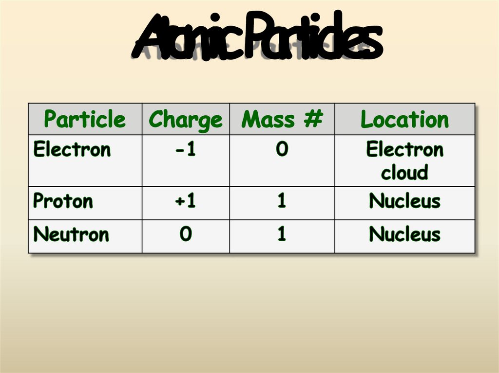 Atomic Particles