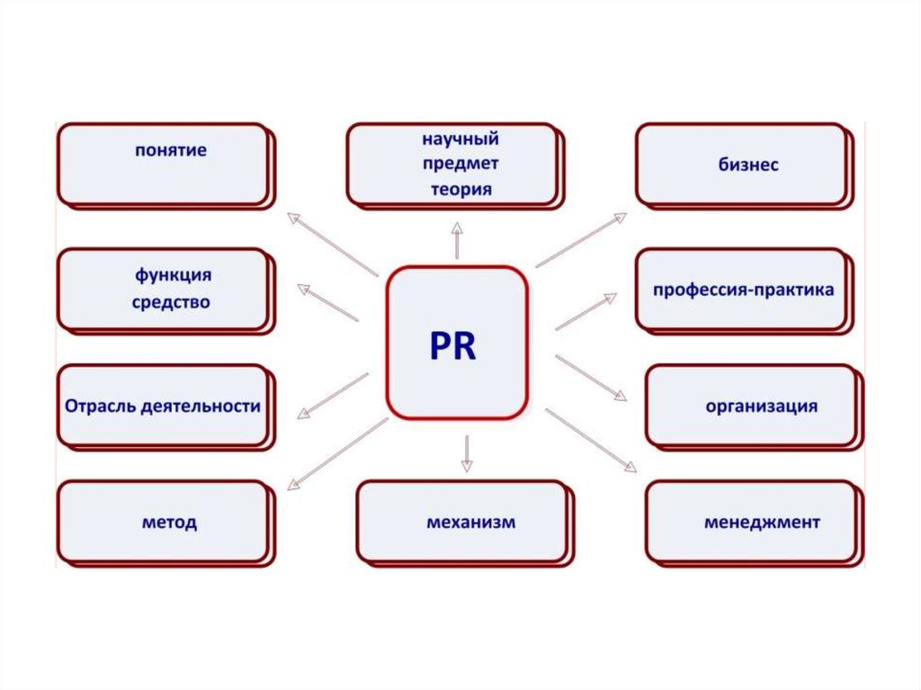 Сферы пиар. Схема PR деятельности. Пиар схема. Связи с общественностью схема. Основные понятия PR-деятельности.