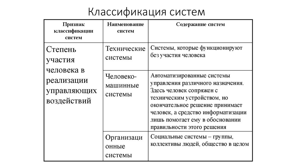 Понятие система классификация систем. Классификация систем. Классификация систем в системном анализе. Классификация систем по признакам. Основные признаки классификации систем.