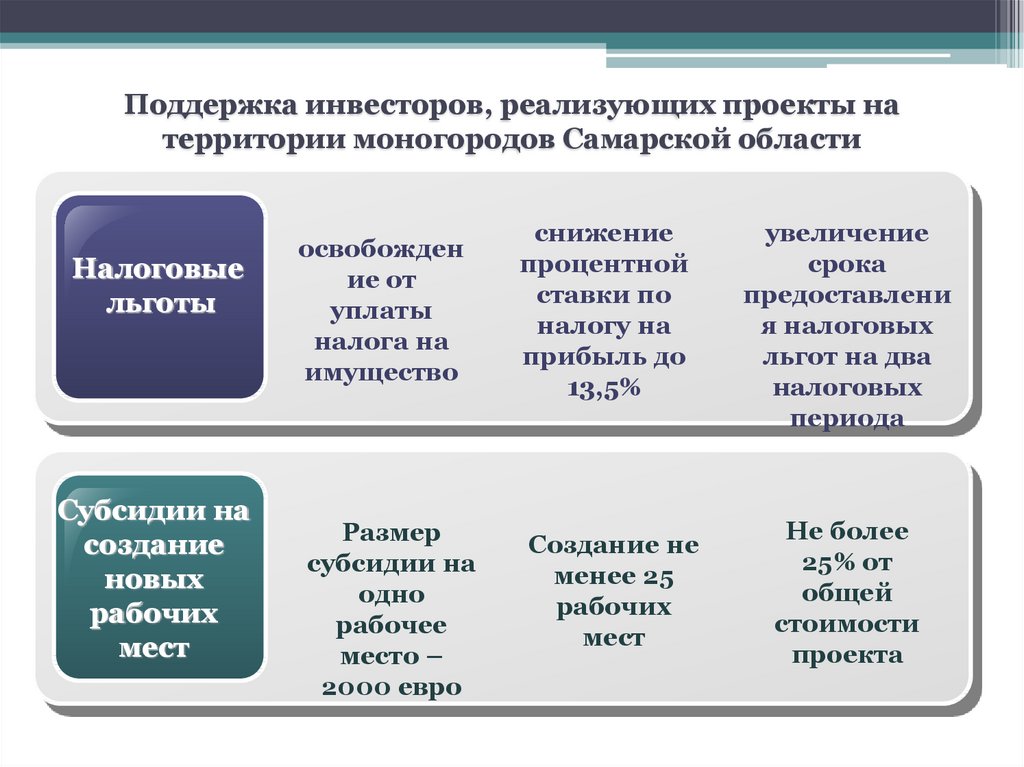Поддержка инвесторов, реализующих проекты на территории моногородов Самарской области