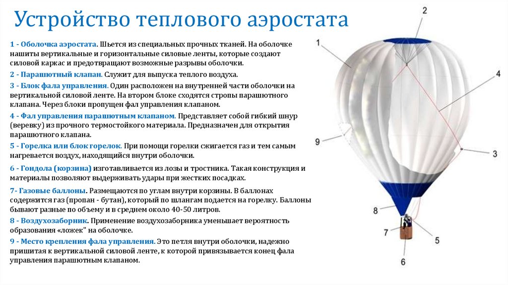 Воздушный шар состоит из оболочки гондолы. Части аэростата. Устройство аэростата. Оболочка аэростата (шар). Схема теплового аэростата.