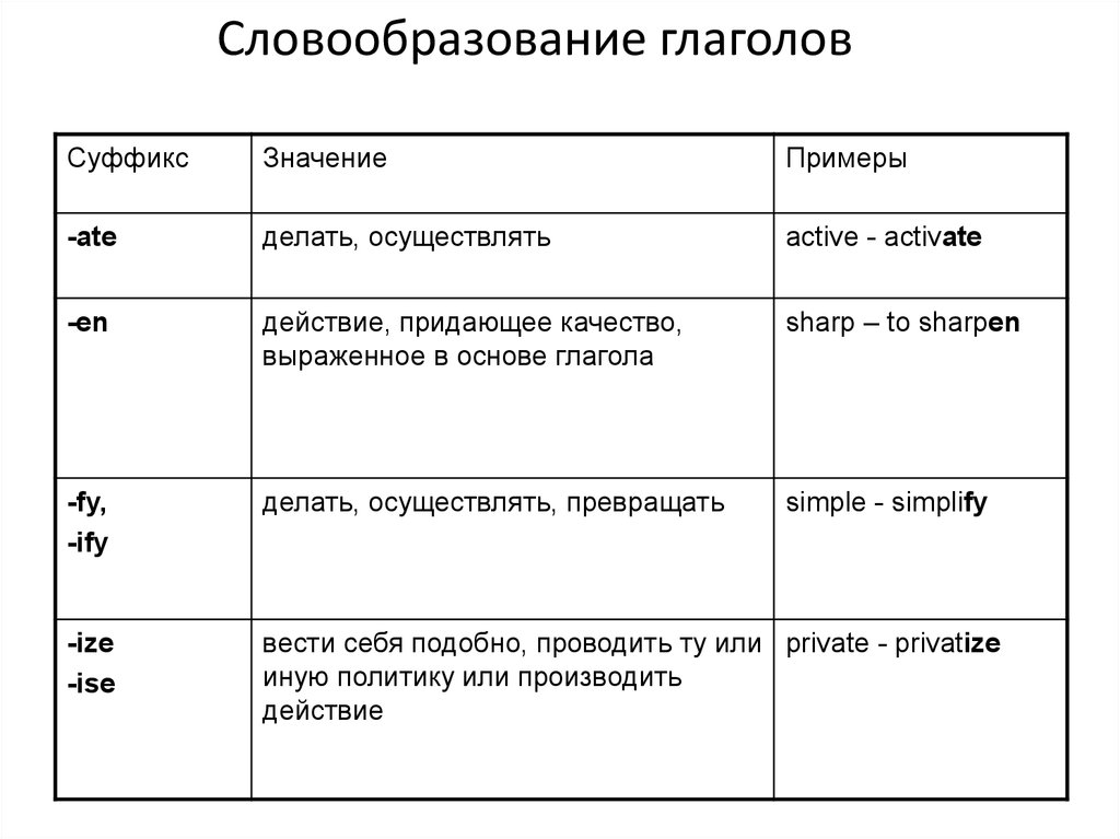 Способы образования глаголов 6 класс. Словообразование глаголов. Способы словообразования глаголов. Основные способы словообразования глаголов. Словообразование глаголов в русском языке.