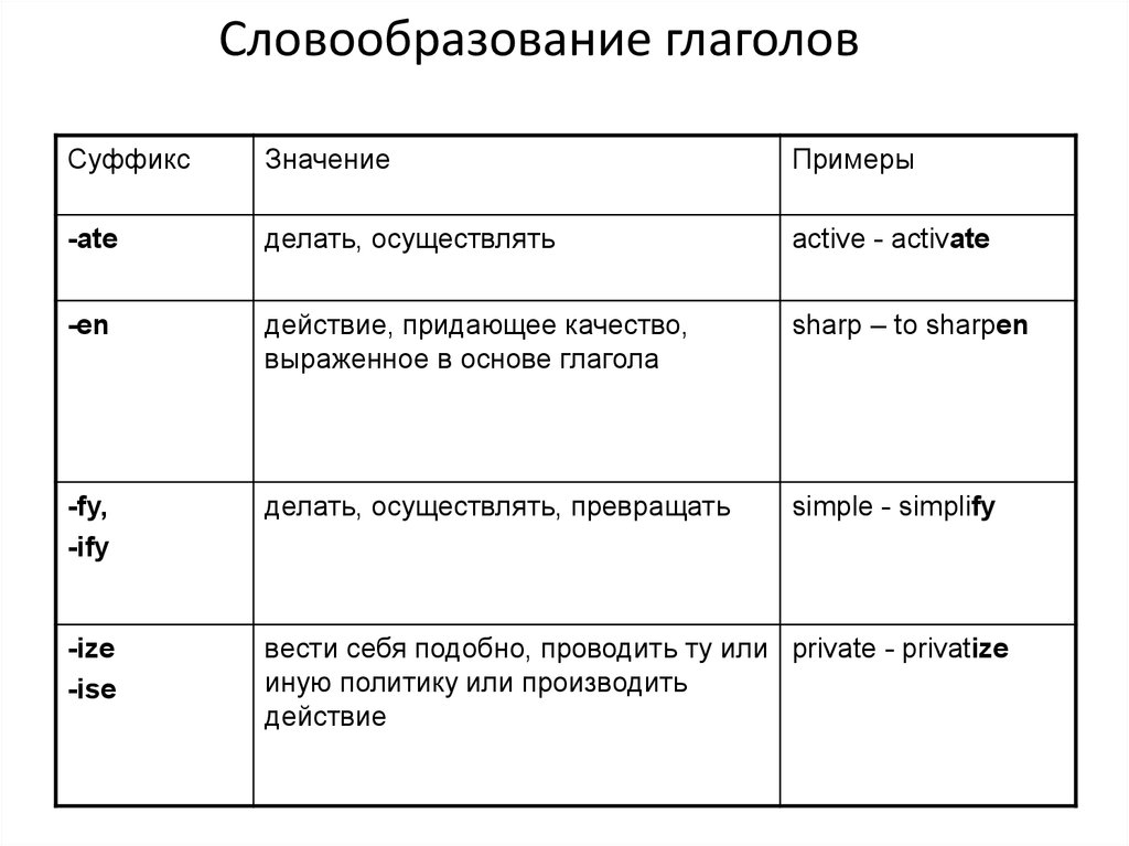 Нарисовать характеристика глагола