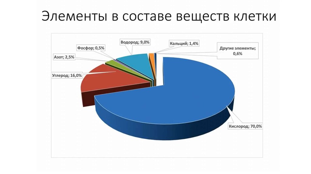 Процентный состав вещества. Химический состав клетки диаграмма.