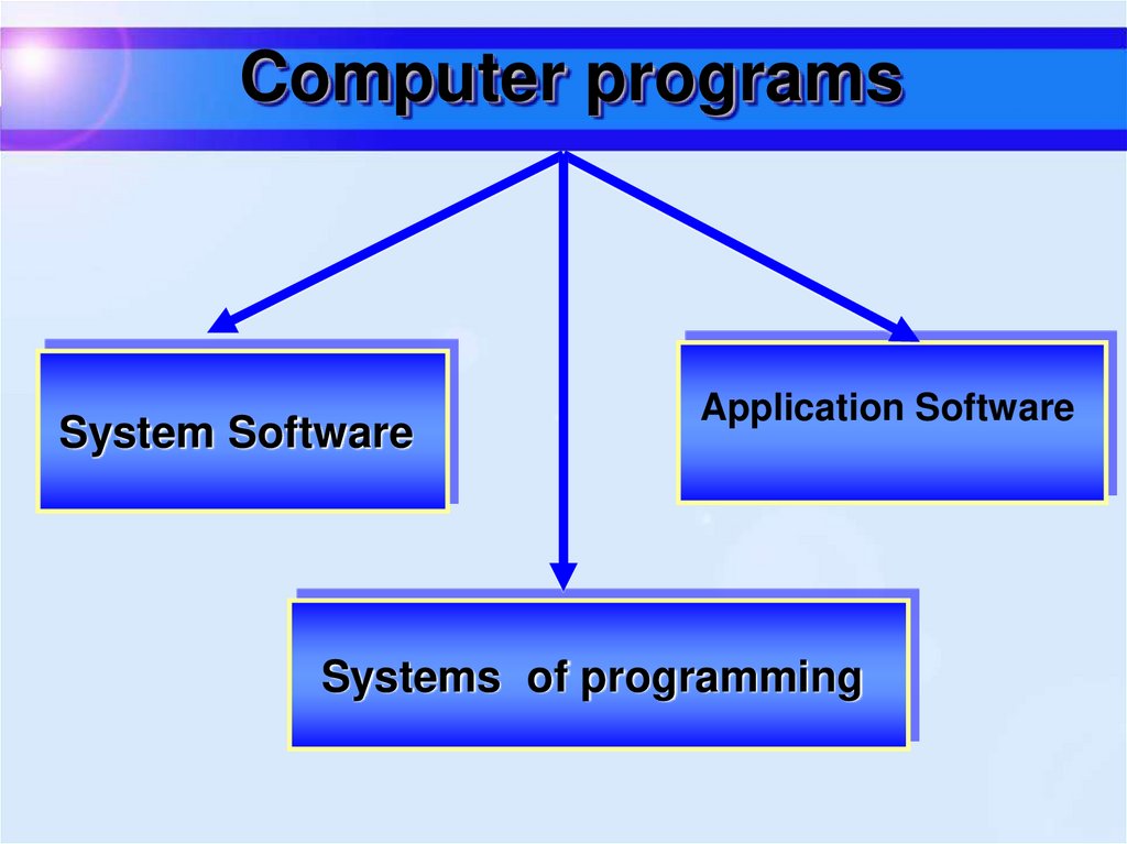 Application software programming software system software. System software.