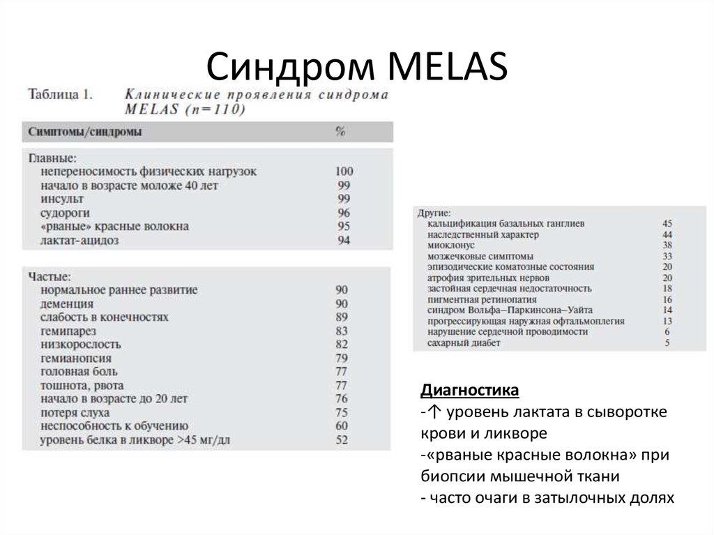 Синдром мелас презентация