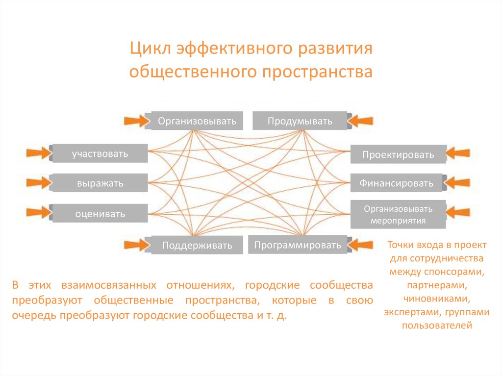 Отметьте виды деятельности дизайнера преобразующие городскую среду. Как происходит обмен. Двухсторонний обмен информацией. Заместитель директора по развитию бизнеса. Топ подсистем.