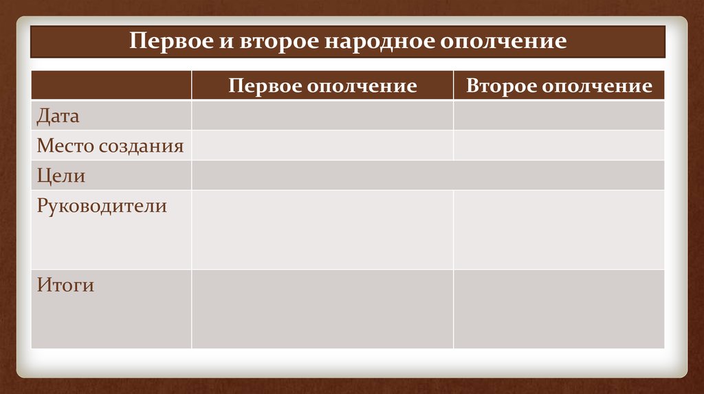 Линия сравнения первое ополчение второе ополчение. 1 И 2 ополчение таблица. Первое и второе ополчение. 1 И 2 народное ополчение. Сравнение 1 и 2 ополчения таблица.