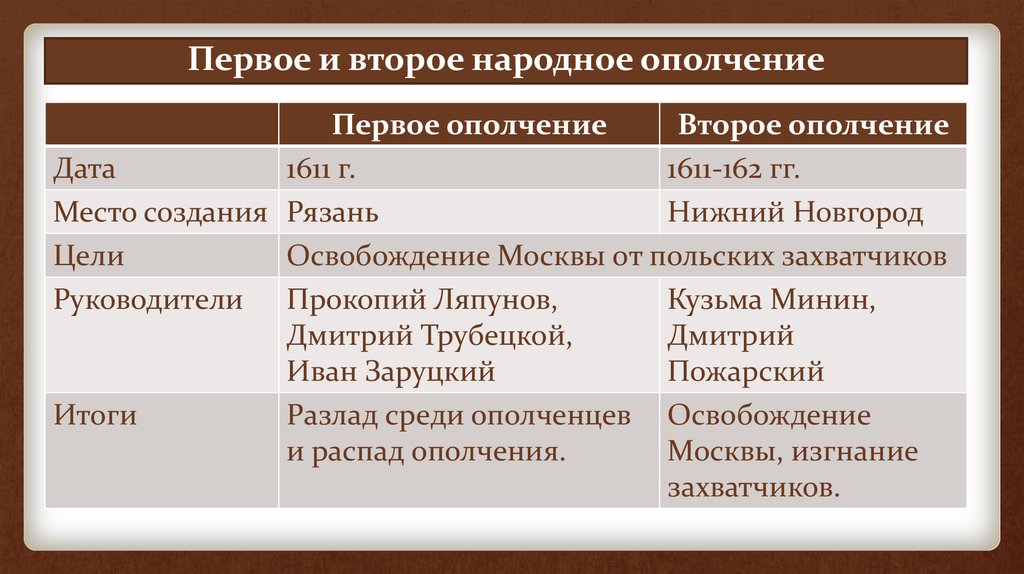 Различия и первое и второе. Первое и второе ополчение. Первое и второе ополчение даты. 1 И 2 ополчение таблица. Первое и второе народное ополчение времен смуты.