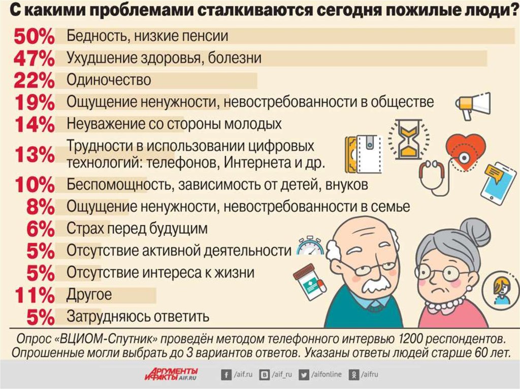 Пенсия семье. Социальные проблемы пожилых людей. Основные проблемы пожилых людей. С какими проблемами сталкиваются пожилые люди. Социальные проблемы пенсионеров.