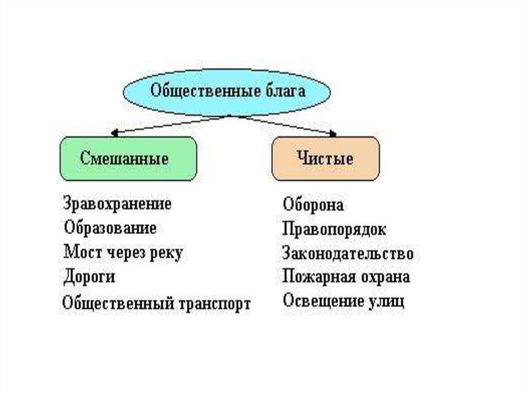 Частные блага. Чистые и смешанные общественные блага. Смешанные блага. Смешанные блага в экономике. Примеры частного общественного и смешанного блага.