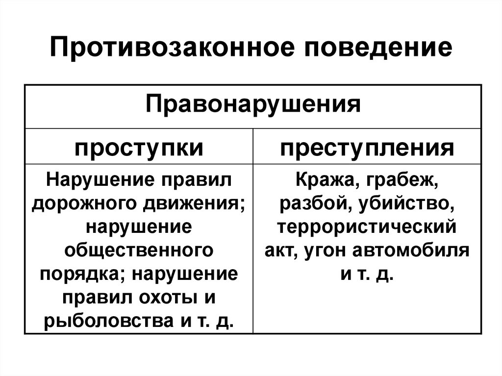 Определите признаки противозаконного поведения