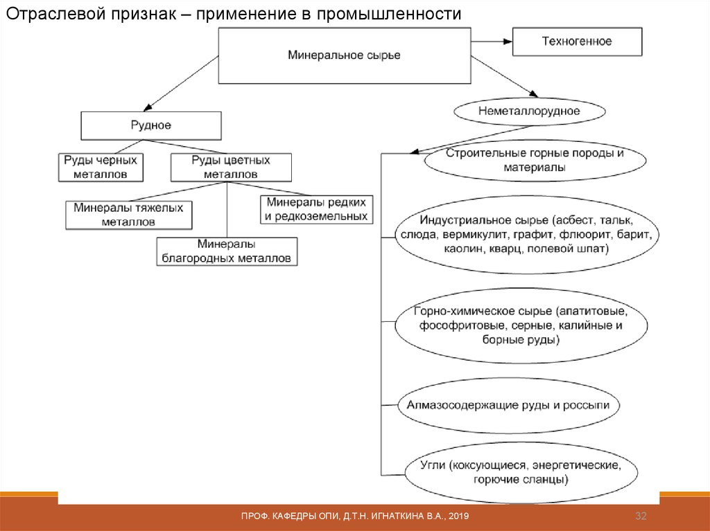 Виды стратегического сырья. Техногенное сырье. Классификация техногенного сырья. Техногенное минеральное сырье. Применение техногенного сырья в строительстве.