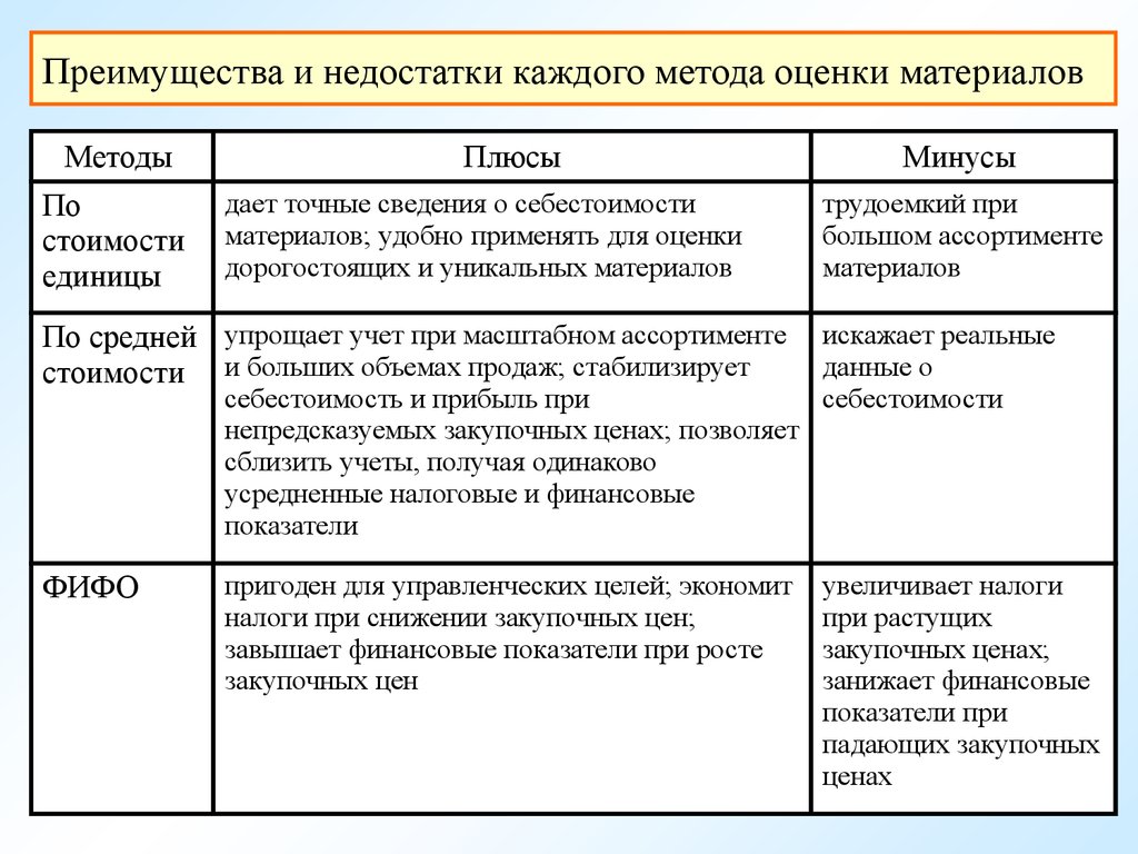 Преимущество цен. Преимущества и недостатки мет. Преимущества и недостатки метода. Преимущества и недостатки метода оценки. Преимущества и недостатки методики.