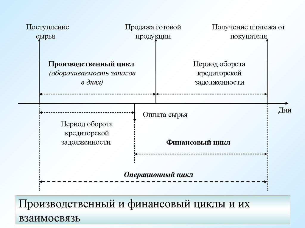 Финансовый денежный цикл. Производственный цикл операционный цикл финансовый цикл. Схема взаимосвязи производственного и финансового цикла. Взаимосвязь операционного и финансового цикла. Производственный операционный и финансовый циклы.