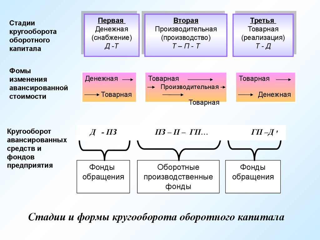 Какая из представленных ниже схем отражает сбытовую стадию кругооборота оборотных средств