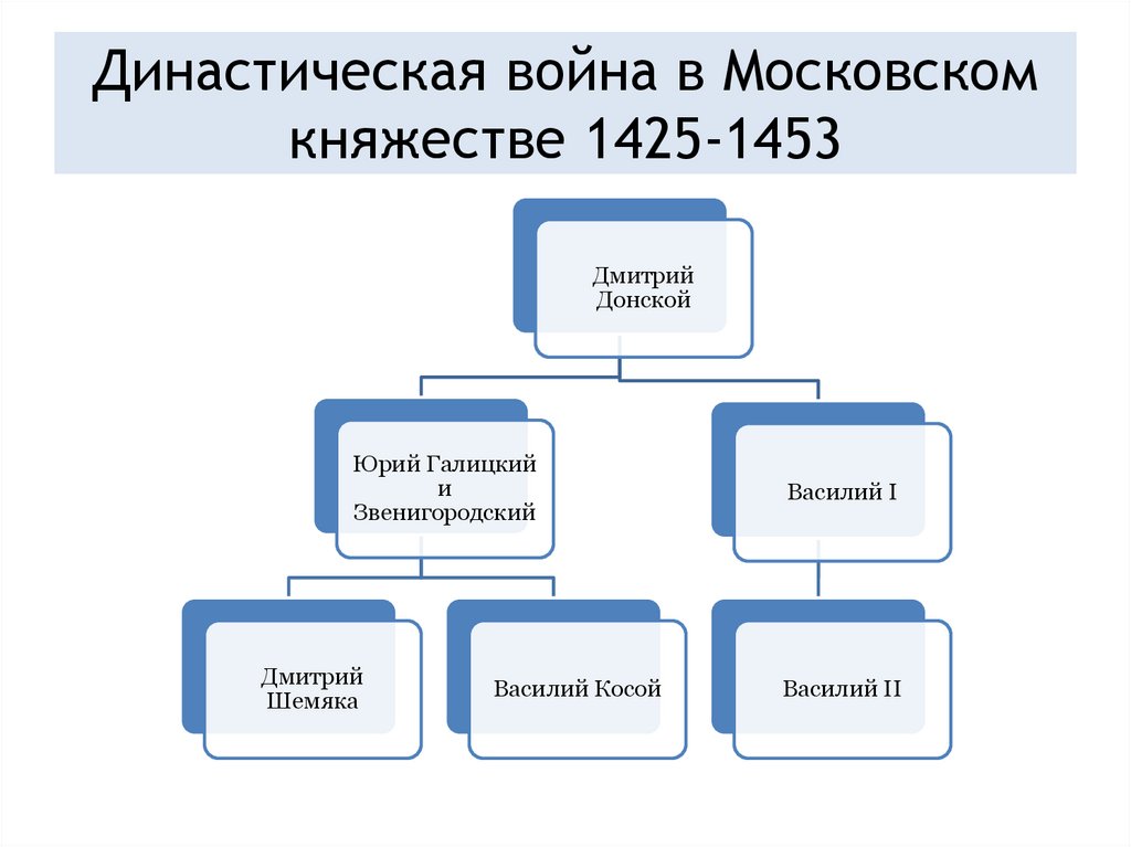 Династическая война в Московском княжестве 1425-1453