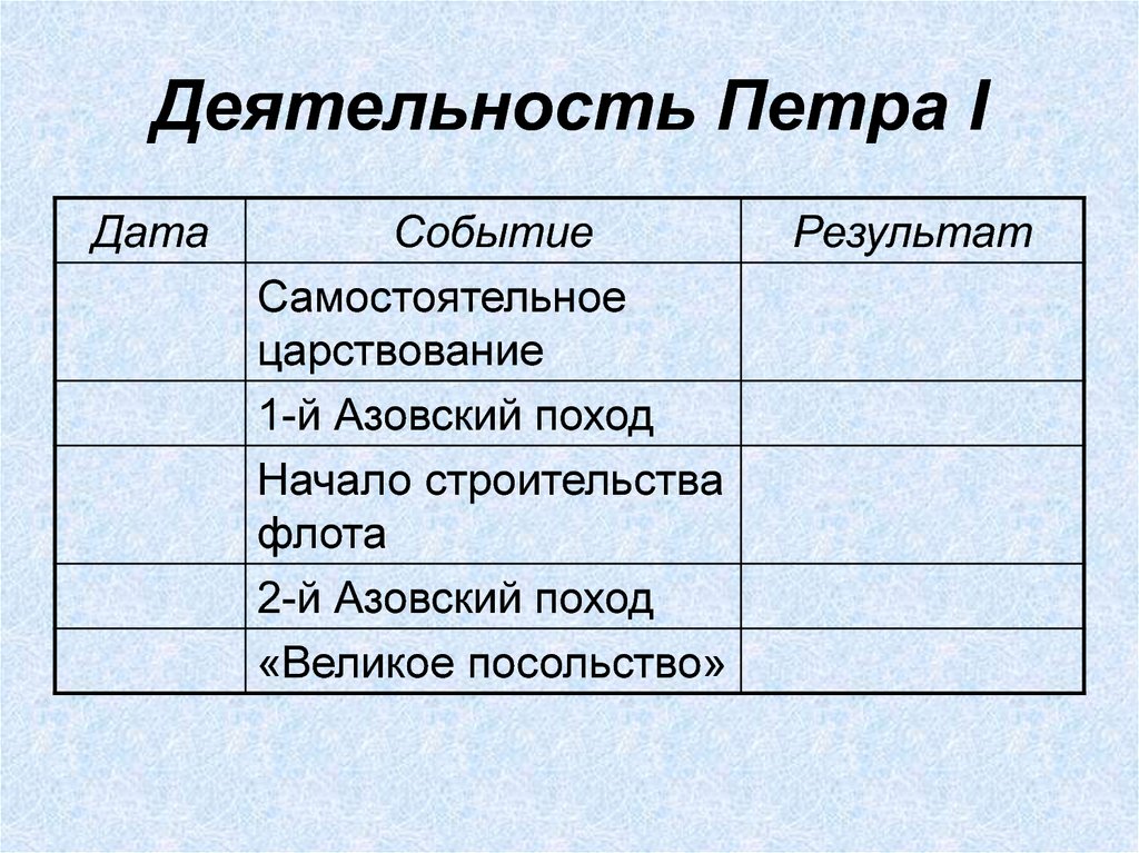 Событие итог. Начало правления Петра 1 таблица Дата событие результат. Дата событие результат таблица правления Петра 1. Таблица деятельность Петра 1 Дата событие результат. Деятельность Петра 1 таблица 8 класс Дата событие результат.