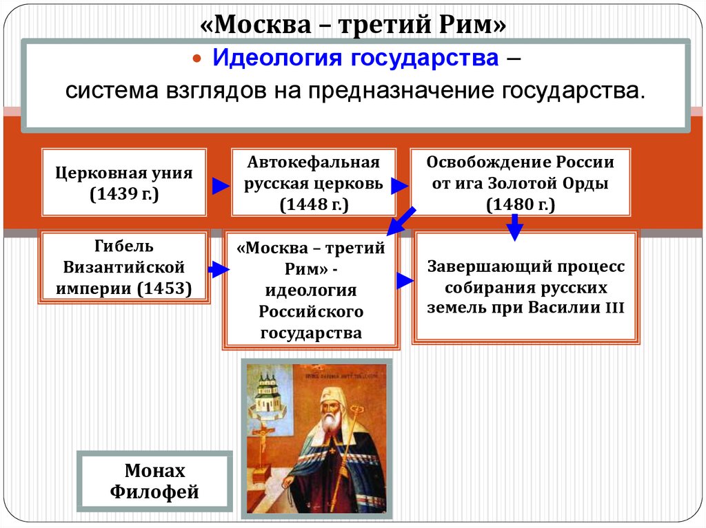 Монах филофей москва третий рим