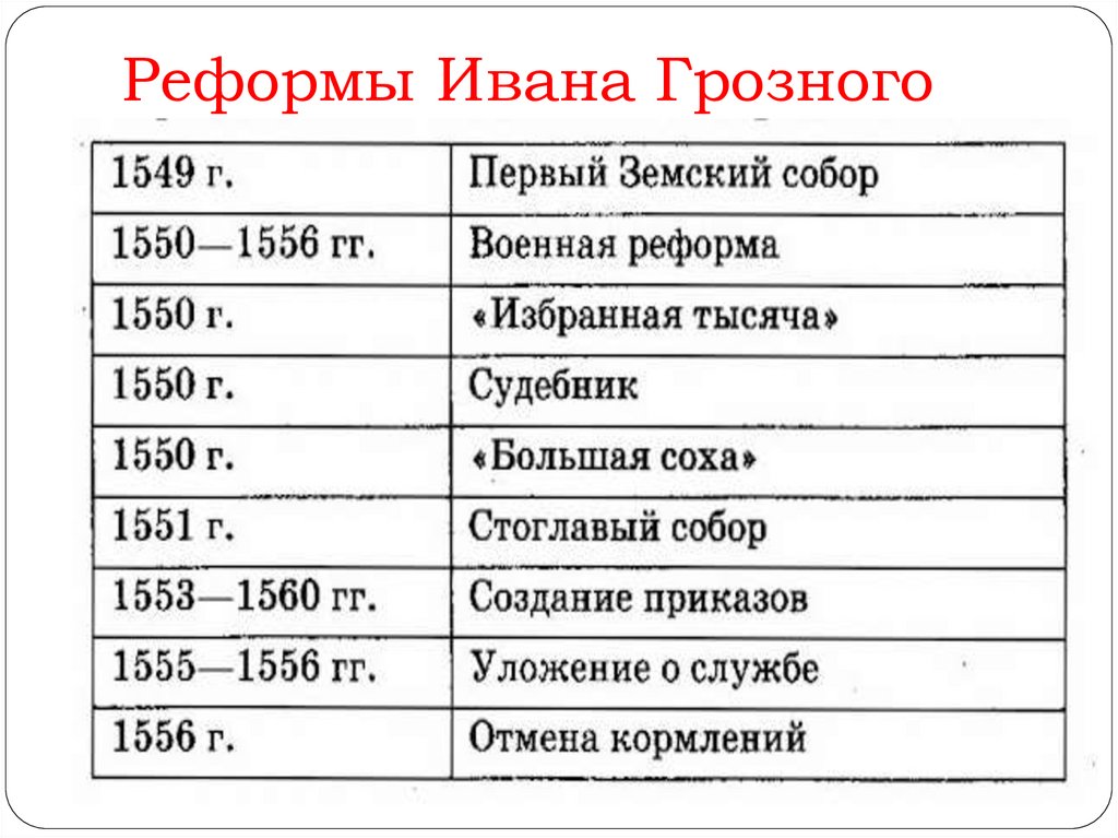 Даты 16 века истории. Реформы Ивана 4 Грозного таблица 7 класс. Реформы Ивана Грозного таблица 1550. Заполните таблицу 2 реформы Ивана Грозного.