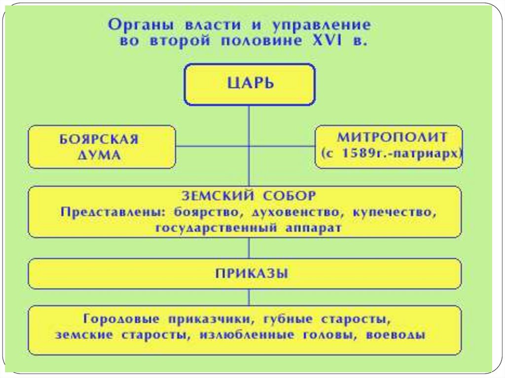 Схему органы государственной власти московского государства в конце xv начале xvi в